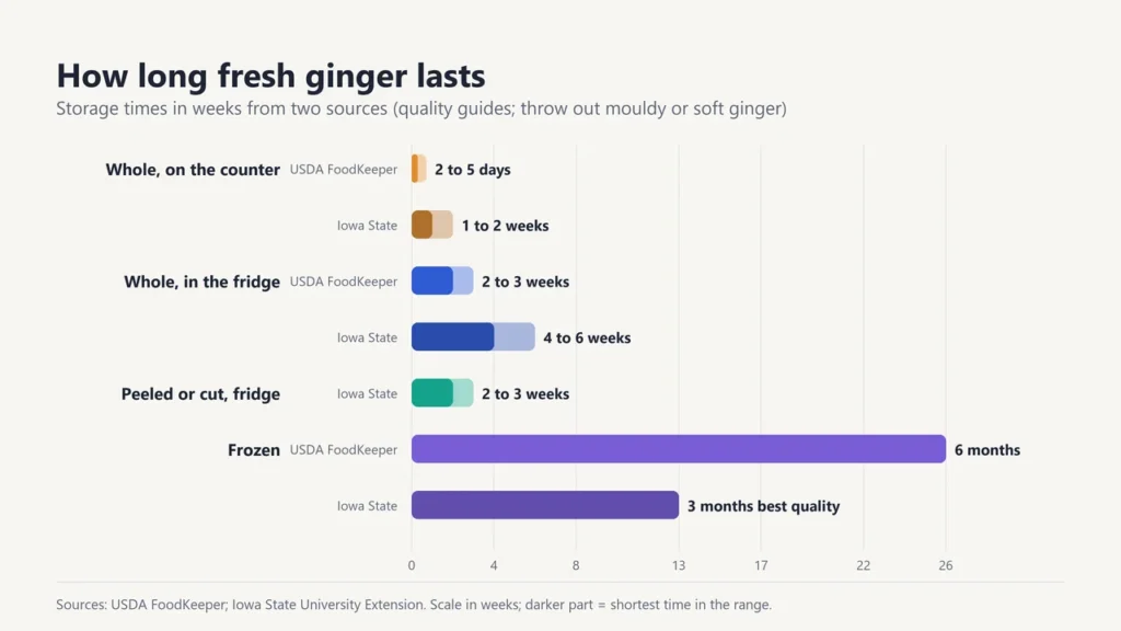 Bar chart of how long ginger lasts on the counter, in the fridge and frozen, according to USDA FoodKeeper and Iowa State