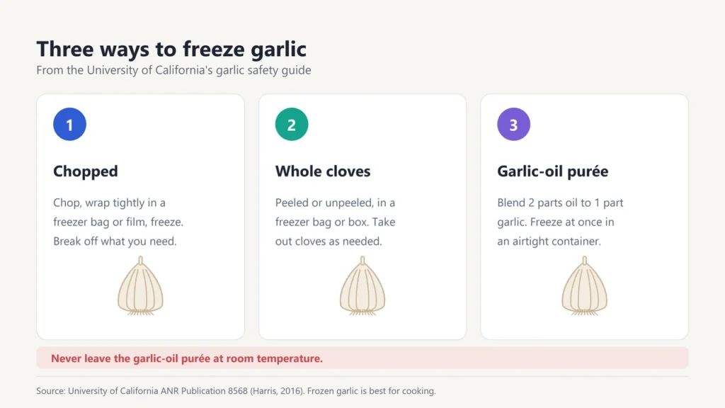 Three ways to freeze garlic: chopped, whole cloves, and a garlic and oil purée