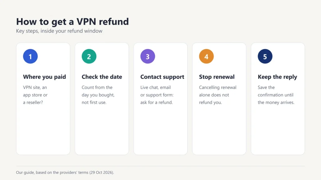 Key steps to a VPN refund: check where you paid, check the date, contact support, stop renewal, keep the reply