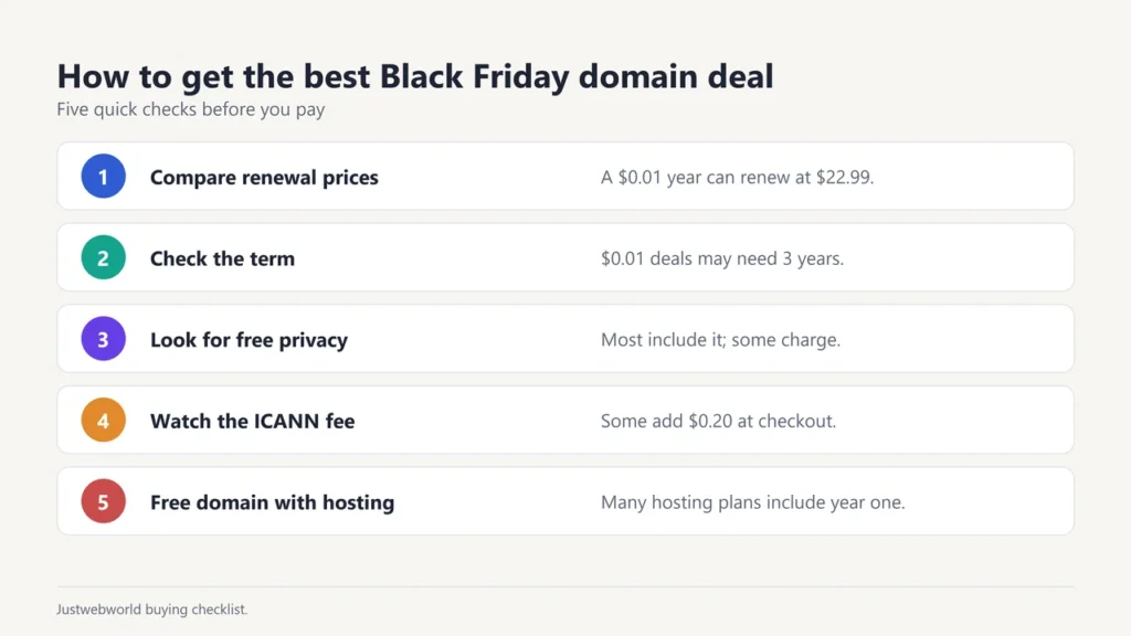 Checklist for the best Black Friday domain deal: renewal prices, term, free privacy, ICANN fee, free domain with hosting