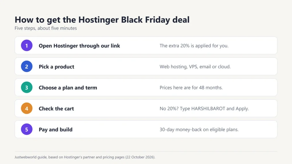 Five steps to get the Hostinger Black Friday deal: open the link, pick a product, choose a plan, check the cart for the 20%, pay