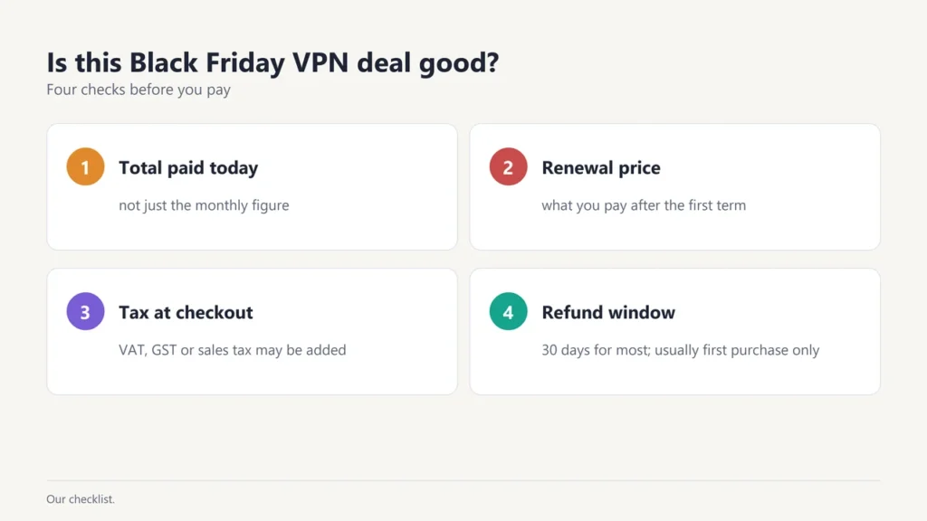 Four checks for a Black Friday VPN deal: total paid today, renewal price, tax at checkout, refund window