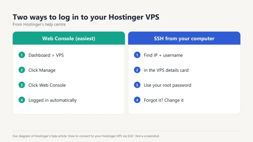 Two ways to log in to a Hostinger VPS: the Web Console from the dashboard, or SSH with the IP address, username and root password