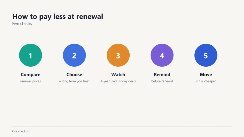 Five checks to pay less at renewal: compare renewal prices, choose a long term you trust, watch 1-year Black Friday deals, set a reminder, move if it is cheaper