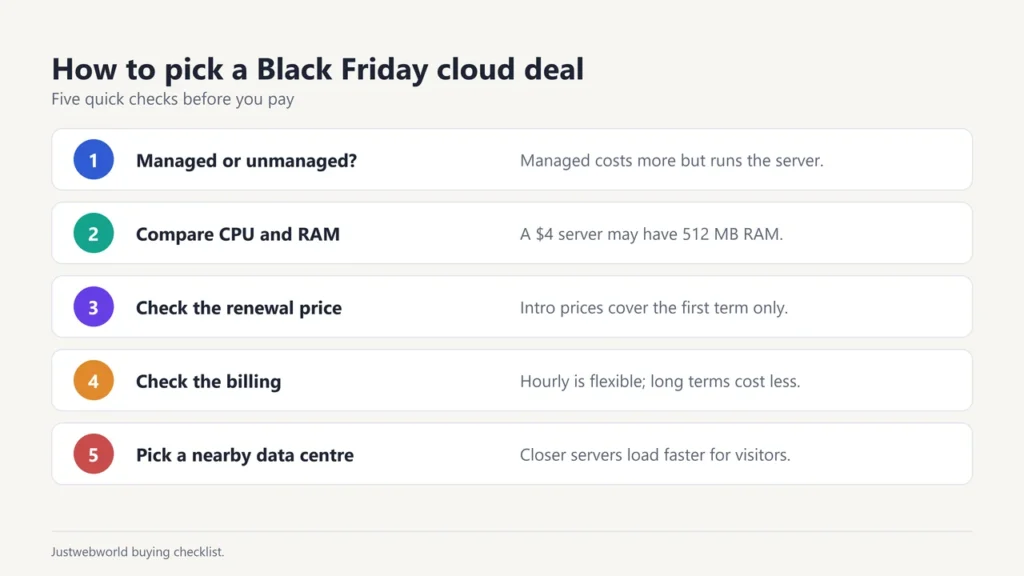 Checklist for picking a Black Friday cloud deal: managed or unmanaged, CPU and RAM, renewal price, billing, data centre location