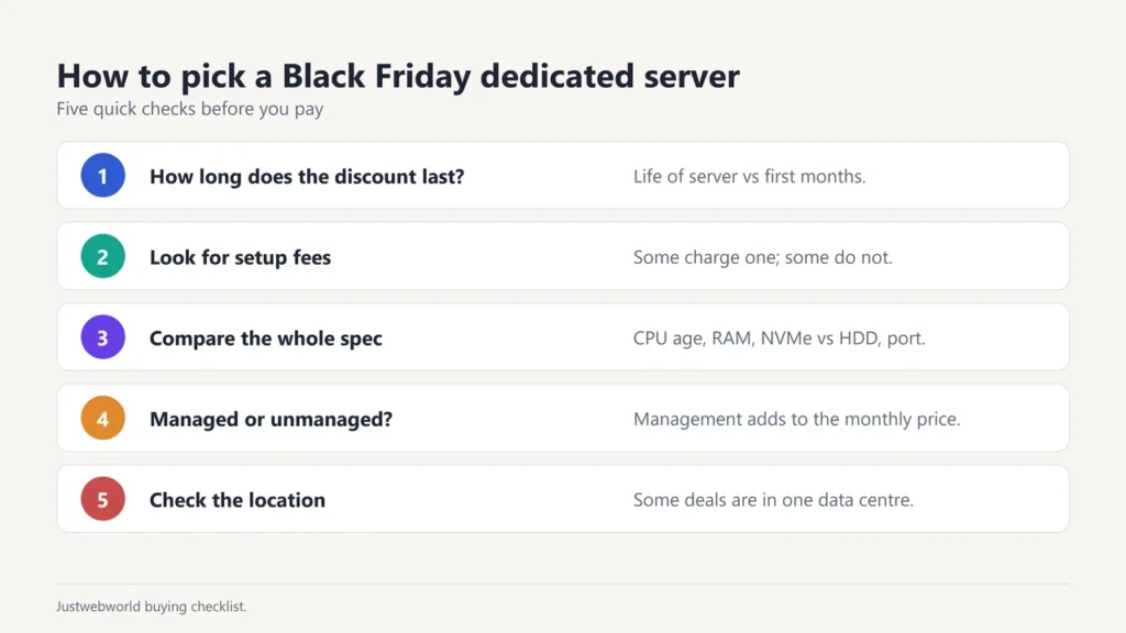 Checklist for picking a Black Friday dedicated server: discount length, setup fees, full spec, managed or unmanaged, location