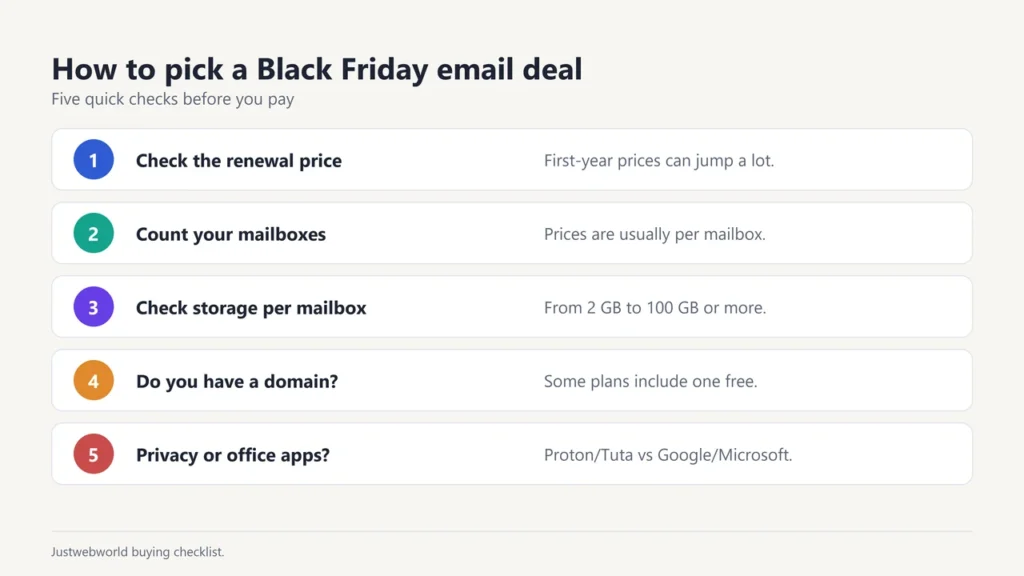 Checklist for picking a Black Friday email deal: renewal price, mailbox count, storage, domain, privacy or office apps