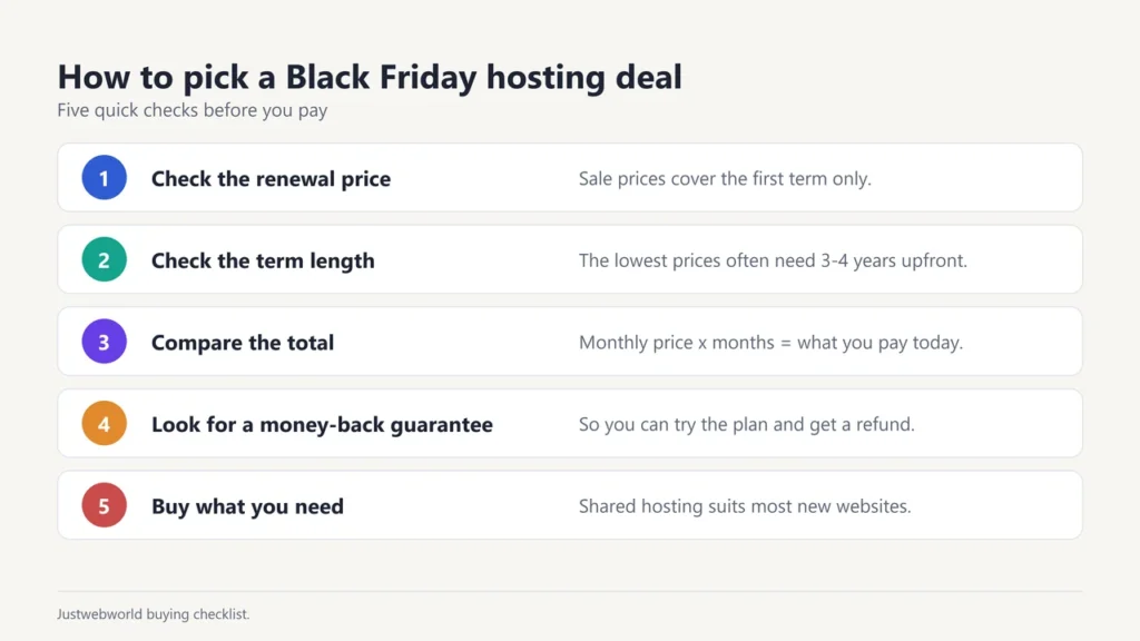 Checklist for picking a Black Friday hosting deal: renewal price, term length, total cost, money-back guarantee, buy what you need