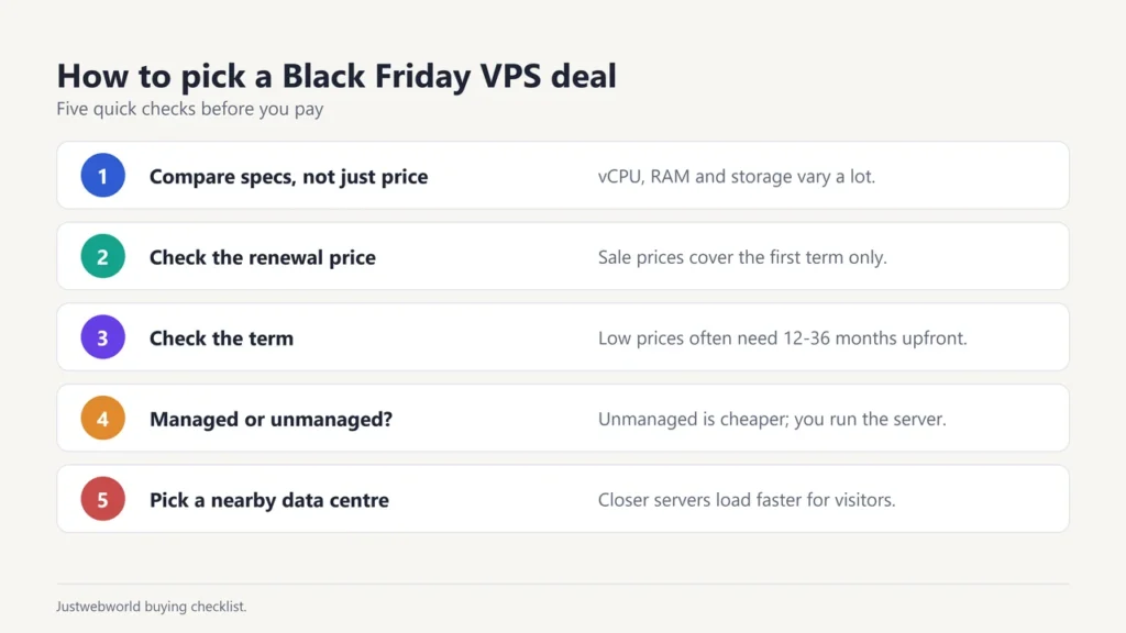 Checklist for picking a Black Friday VPS deal: specs, renewal price, term, managed or unmanaged, data centre location
