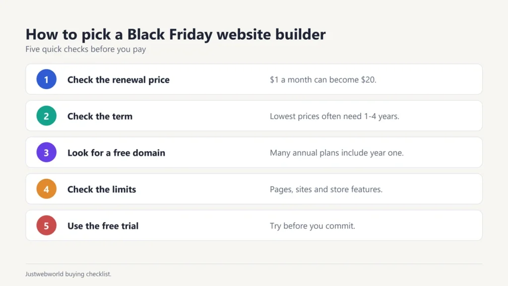 Checklist for picking a Black Friday website builder: renewal price, term, free domain, plan limits, free trial