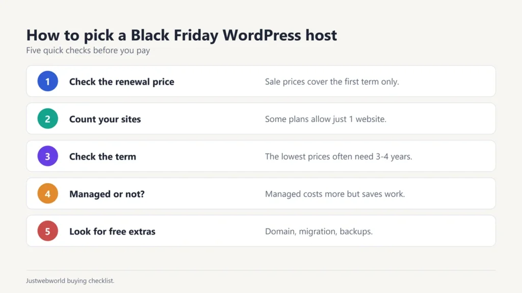 Checklist for picking a Black Friday WordPress host: renewal price, number of sites, term, managed or not, free extras