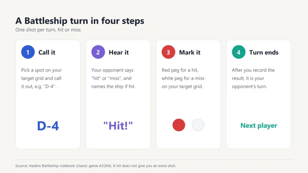 Four steps of a Battleship turn: call a shot like D-4, hear hit or miss, mark it with a red or white peg, turn ends