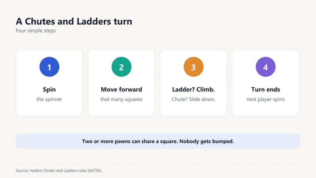Four steps of a Chutes and Ladders turn: spin, move forward, climb a ladder or slide down a chute, turn ends