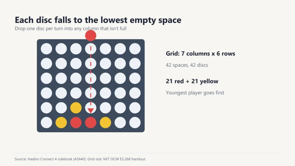 A red disc dropping down a column of a 7 by 6 grid to the lowest empty space