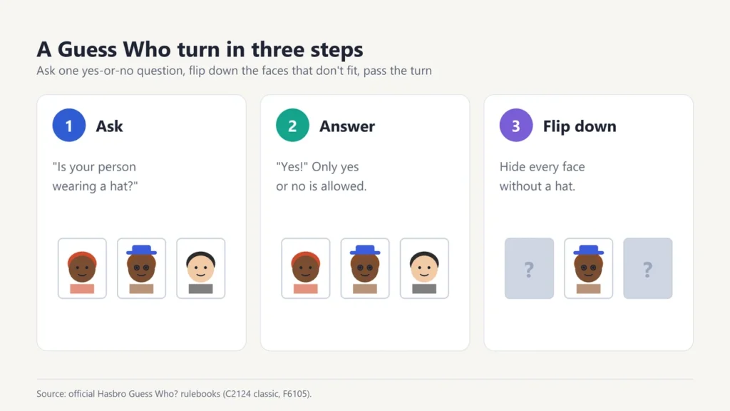Three steps of a Guess Who turn: ask whether the person wears a hat, get a yes, flip down every face without a hat