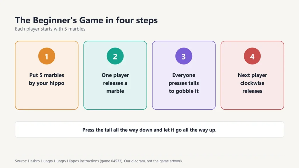 Four steps of the Beginner's Game: put 5 marbles by your hippo, one player releases a marble, everyone presses tails to gobble it, next player clockwise releases