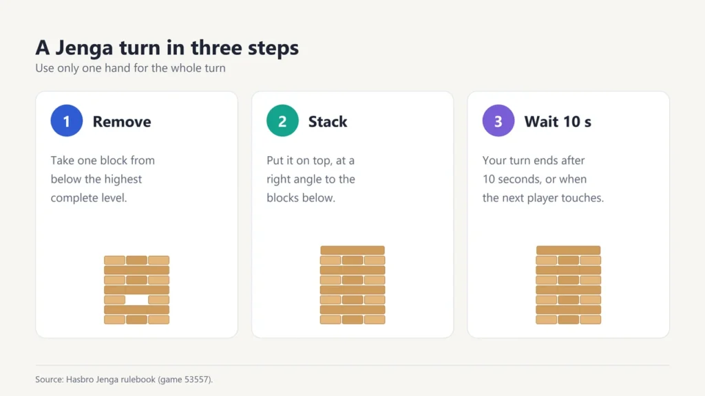 Three steps of a Jenga turn: remove a block from below the highest complete level, stack it on top, then wait 10 seconds