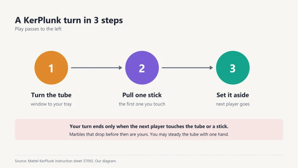 Three steps of a KerPlunk turn: turn the tube to your tray, pull the first stick you touch, set it aside