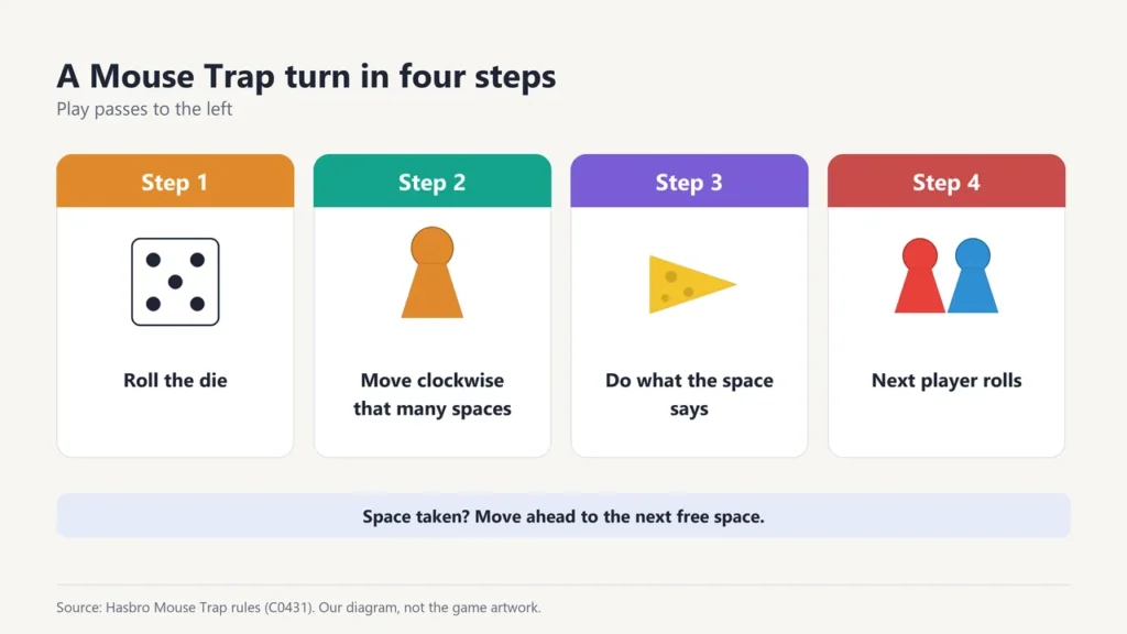Four steps of a Mouse Trap turn: roll the die, move clockwise, do what the space says, next player rolls