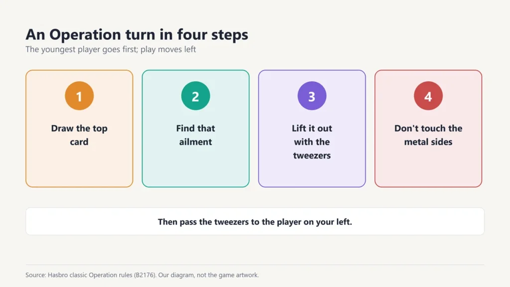 Four steps of an Operation turn: draw the top card, find that ailment, lift it out with the tweezers, don't touch the metal sides