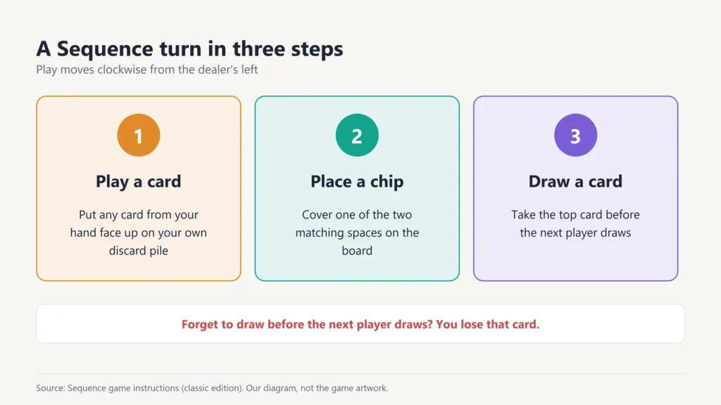 Three steps of a Sequence turn: play a card on your discard pile, place a chip on a matching space, draw a card