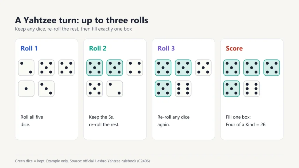 Example Yahtzee turn over three rolls, keeping the fives and scoring Four of a Kind for 26