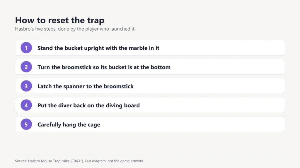 Five steps to reset the trap: bucket upright with marble, turn the broomstick, latch the spanner, diver on the board, hang the cage