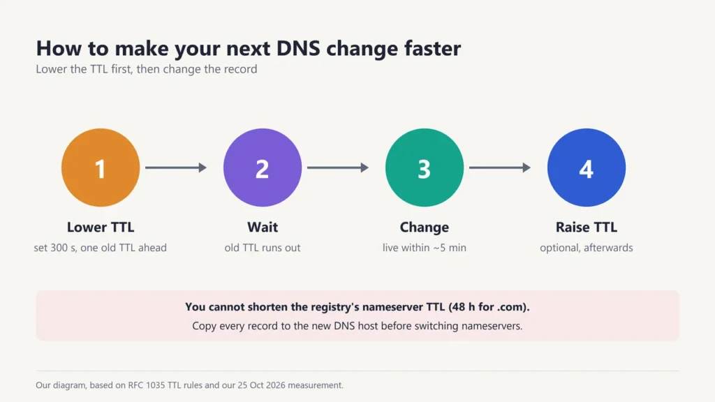 Four steps to faster DNS changes: lower the TTL to 300 seconds at least one old-TTL period ahead, wait for the old TTL, make the change, raise the TTL again