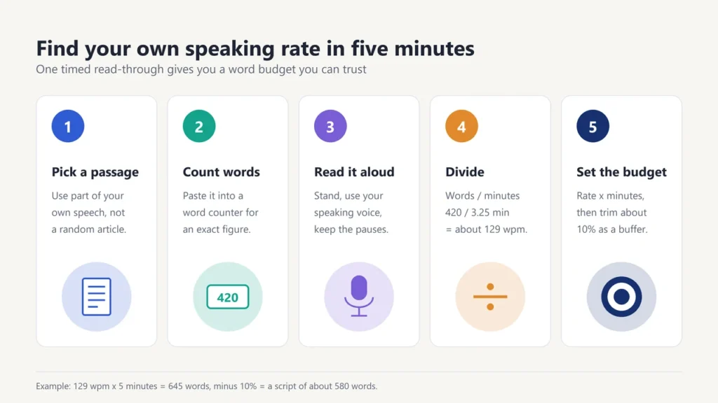 Five-step card showing how to measure your speaking rate: pick a passage, count words, read aloud, divide, set the budget