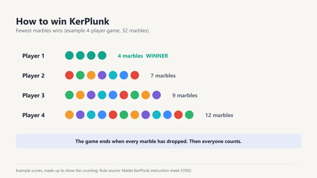 Example four-player KerPlunk score with 4, 7, 9 and 12 marbles; the player with 4 marbles wins