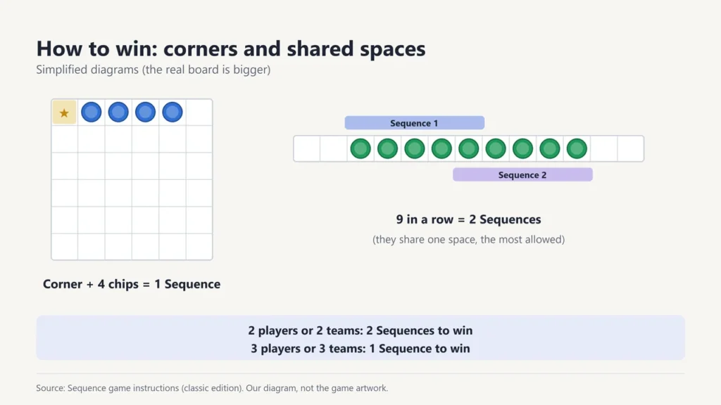 Diagrams showing a corner plus four chips making one Sequence, and nine chips in a row making two Sequences that share one space