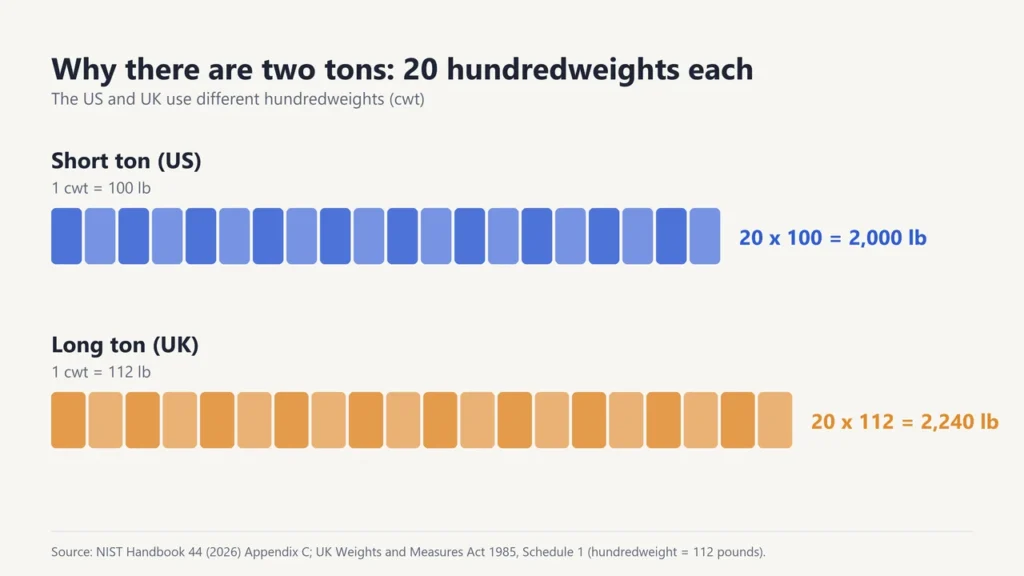 Diagram showing a short ton as 20 hundredweights of 100 lb and a long ton as 20 hundredweights of 112 lb