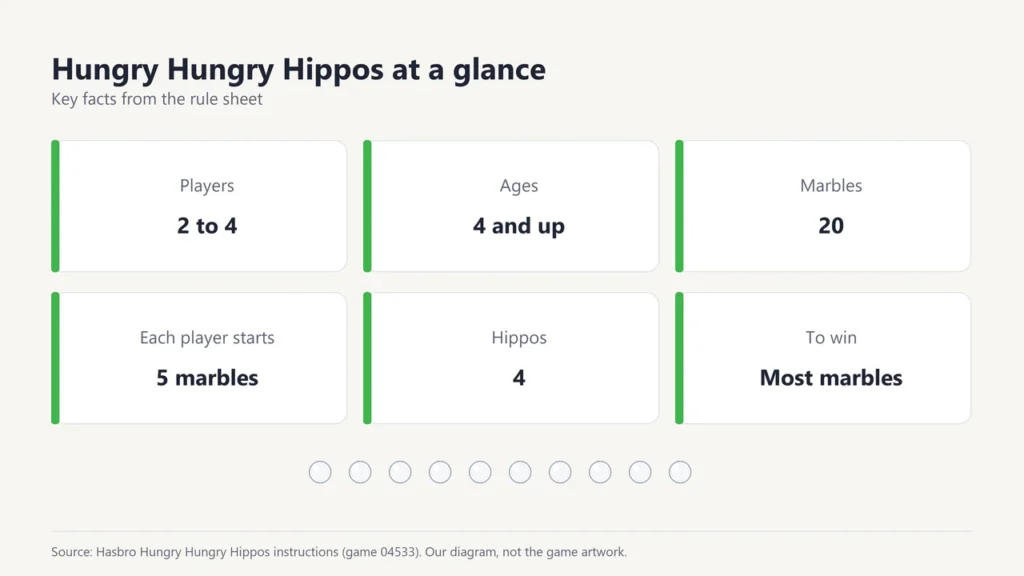 Hungry Hungry Hippos facts: 2 to 4 players, ages 4 and up, 20 marbles, 5 marbles each to start, 4 hippos, most marbles wins