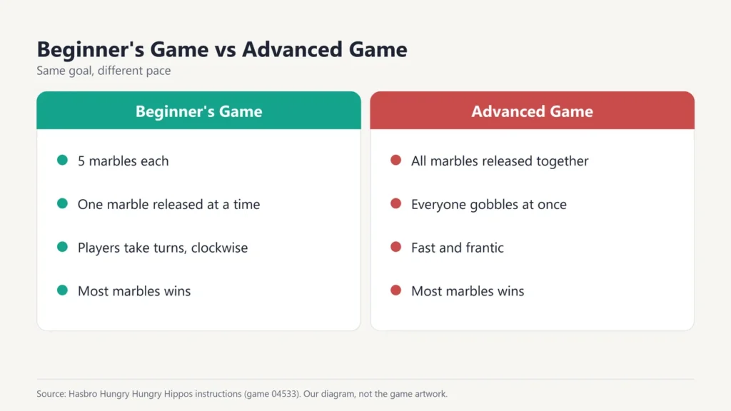 Comparison: Beginner's Game releases one marble at a time in turns; Advanced Game releases all marbles together; most marbles wins in both
