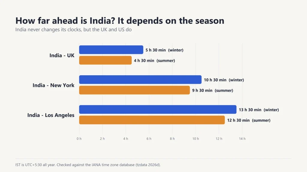Bar chart of how far India is ahead of the UK, New York and Los Angeles in their winter and summer, such as 5 h 30 min and 4 h 30 min for the UK