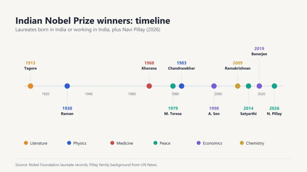 Timeline of Indian Nobel Prize winners from Tagore in 1913 to Navi Pillay in 2026, coloured by prize category