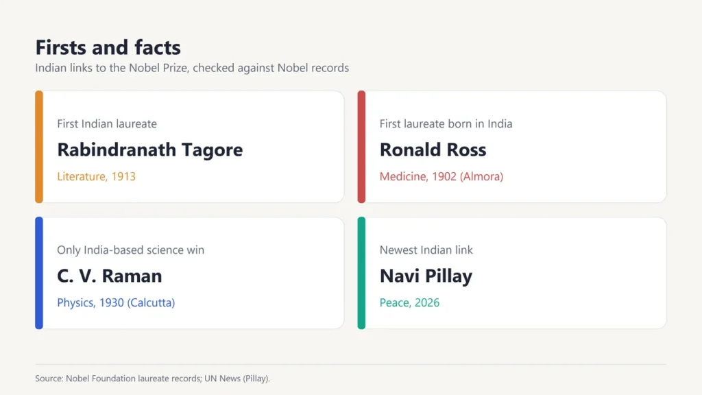 Nobel firsts: Tagore first Indian laureate, Ronald Ross first laureate born in India, C. V. Raman only India-based science winner, Navi Pillay newest Indian link