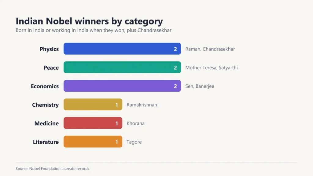 Bar chart of Indian Nobel winners by category: two each in physics, peace and economics, one each in chemistry, medicine and literature