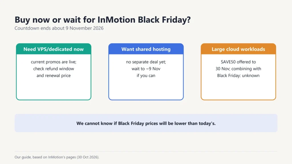 Guide: VPS or dedicated buyers can use the live promos after checking the refund window; shared hosting buyers can wait to about 9 November to see if a deal appears; SAVE50 for cloud is offered to 30 November; whether it combines with Black Friday offers is unknown
