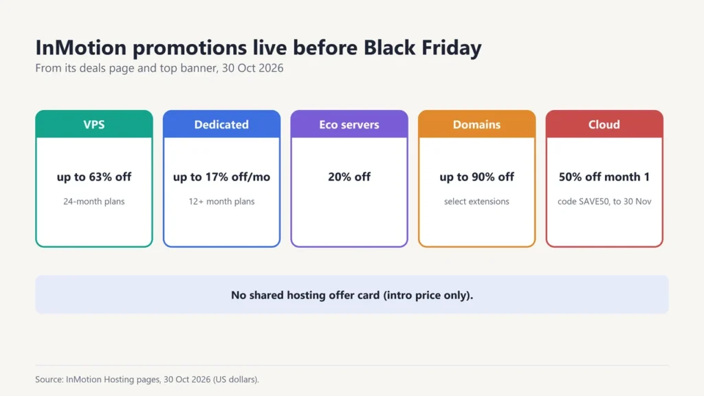 Five InMotion promotions live before Black Friday: VPS up to 63% off, dedicated up to 17% off per month, eco servers 20% off, domains up to 90% off, Cloud 50% off the first month with code SAVE50; no separate shared hosting card