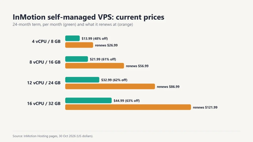 Bar chart of InMotion self-managed VPS prices on 24 months and renewals: 4 vCPU $13.99 renews $26.99, 8 vCPU $21.99 renews $56.99, 12 vCPU $32.99 renews $86.99, 16 vCPU $44.99 renews $121.99
