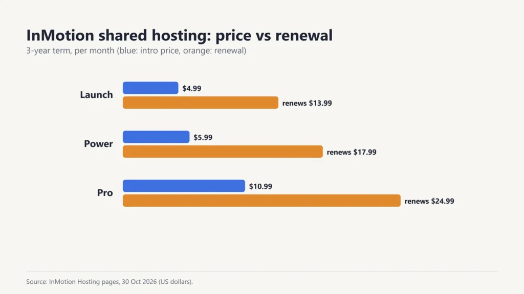 Bar chart of InMotion shared hosting 3-year intro prices and renewals: Launch $4.99 renews $13.99, Power $5.99 renews $17.99, Pro $10.99 renews $24.99