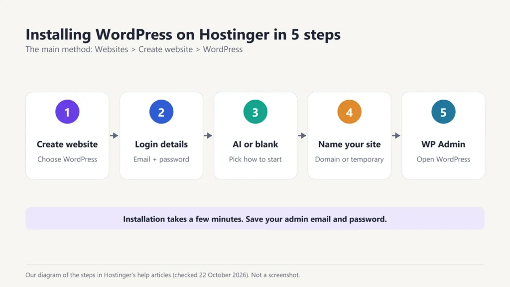 Diagram of the 5 steps to install WordPress on Hostinger: create website, login details, AI or blank, name your site, WP Admin