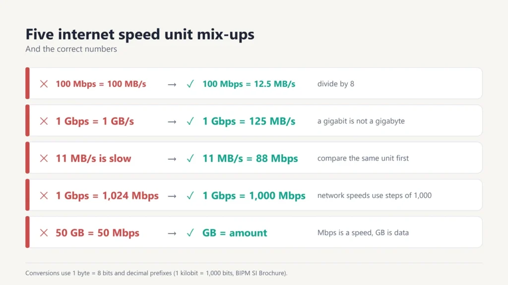 Five internet speed unit mistakes with corrections, such as 100 Mbps equals 12.5 MB/s, not 100 MB/s