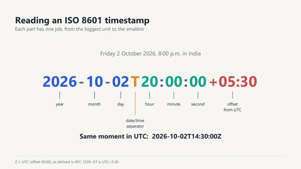 Diagram labelling each part of the timestamp 2026-10-02T20:00:00+05:30: year, month, day, T separator, hour, minute, second and UTC offset