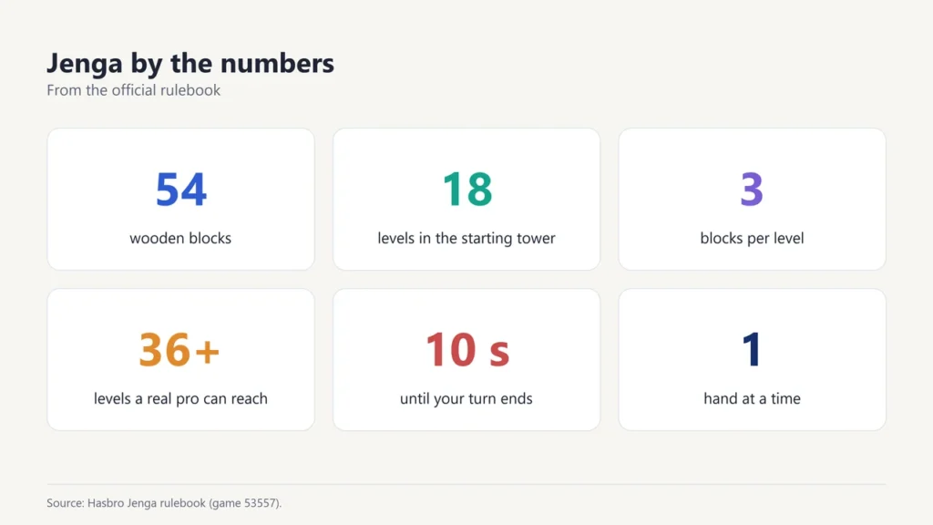 Jenga numbers: 54 blocks, 18 levels, 3 blocks per level, 36 or more levels for a pro, 10 seconds, one hand