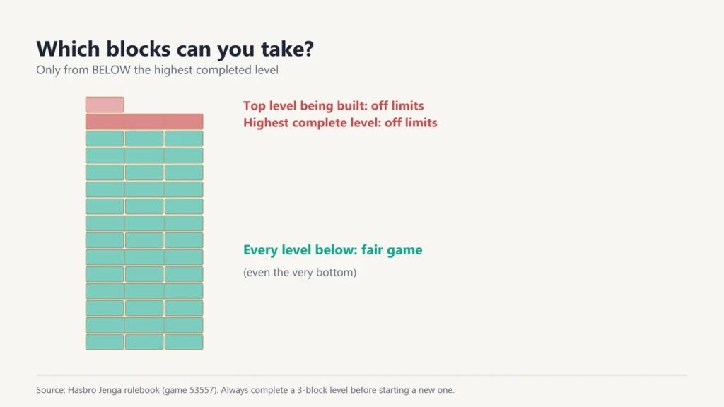 Jenga tower showing the top level being built and the highest complete level as off limits, and every level below as allowed