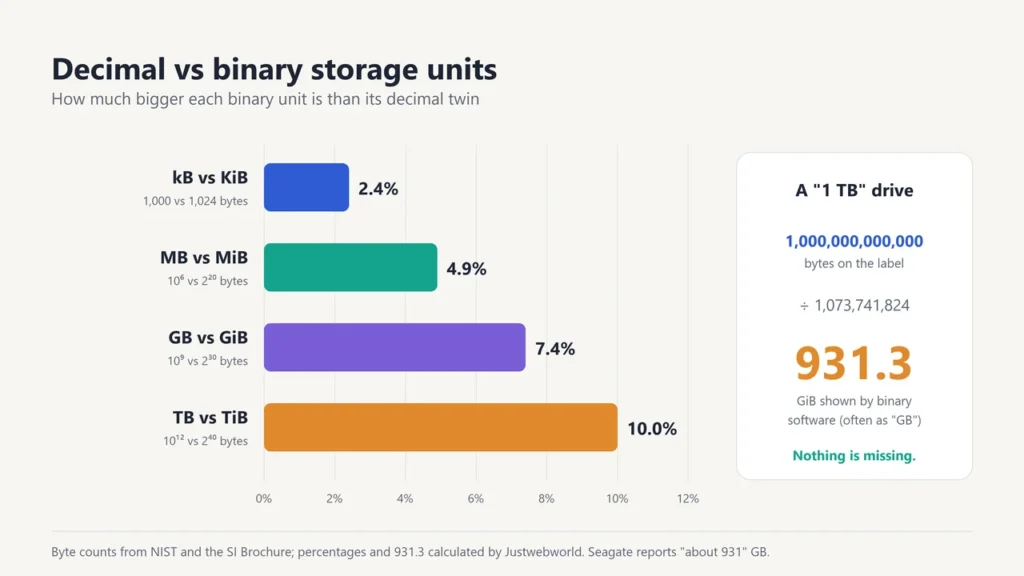 Bar chart of how much bigger binary storage units are than decimal ones: 2.4 percent for KiB, 4.9 for MiB, 7.4 for GiB and 10.0 for TiB, with a 1 TB drive equal to 931.3 GiB