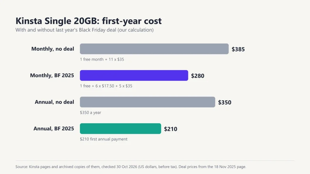 Bar chart of Kinsta Single 20GB first-year cost: monthly without a deal $385, monthly on the 2025 Black Friday deal $280, annual without a deal $350, annual on the 2025 deal $210