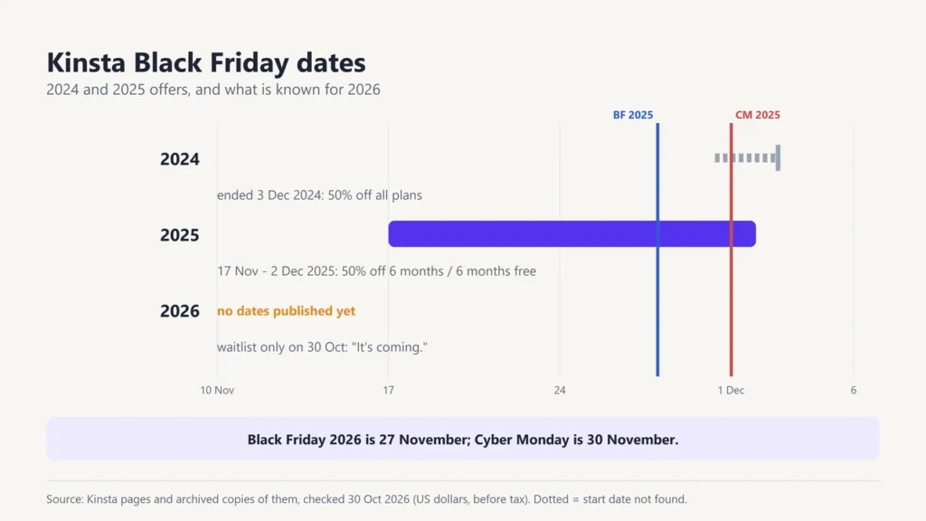 Timeline of Kinsta Black Friday dates: 2024 offer ended 3 December, 2025 offer ran 17 November to 2 December, 2026 no dates published yet (waitlist only on 30 October)